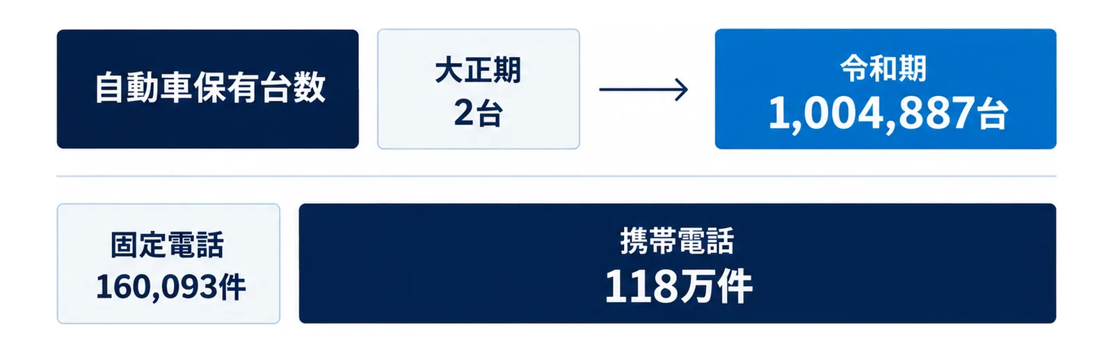 図: 自動車保有台数は大正期の2台から令和期は1,004,887台。令和期の固定電話は160,093件、携帯電話は118万件