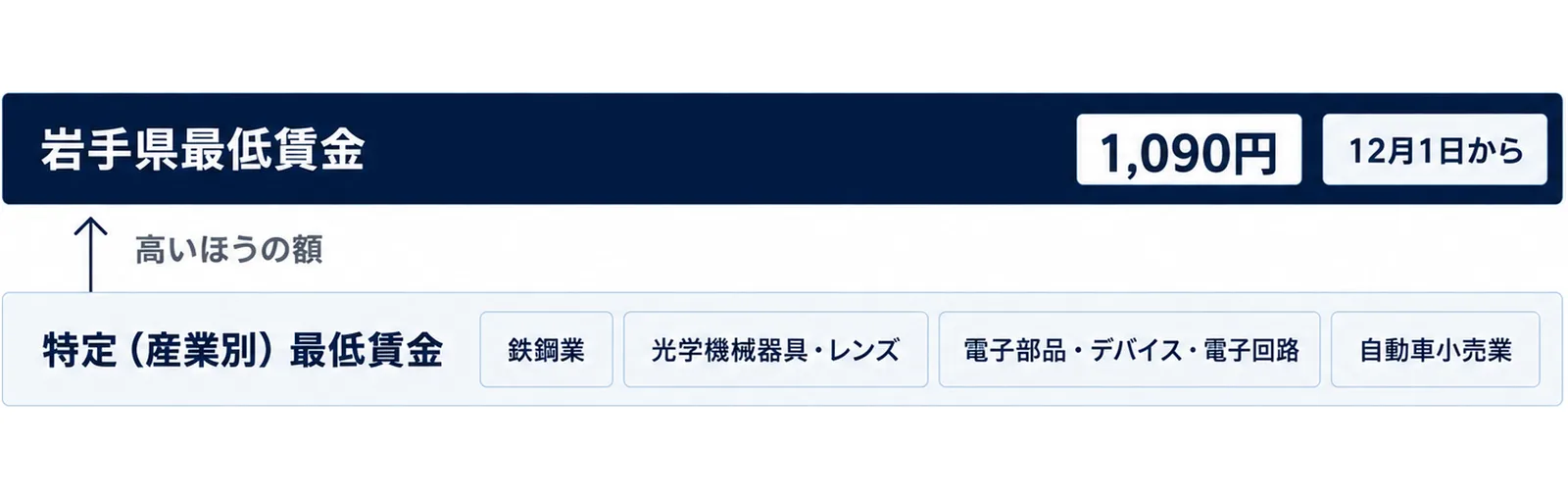 上の層の岩手県最低賃金1,090円（12月1日から）が、鉄鋼業、光学機械器具・レンズ、電子部品・デバイス・電子回路、自動車小売業などの特定（産業別）最低賃金の層を上回り、高いほうの額が基準になることを示した図。