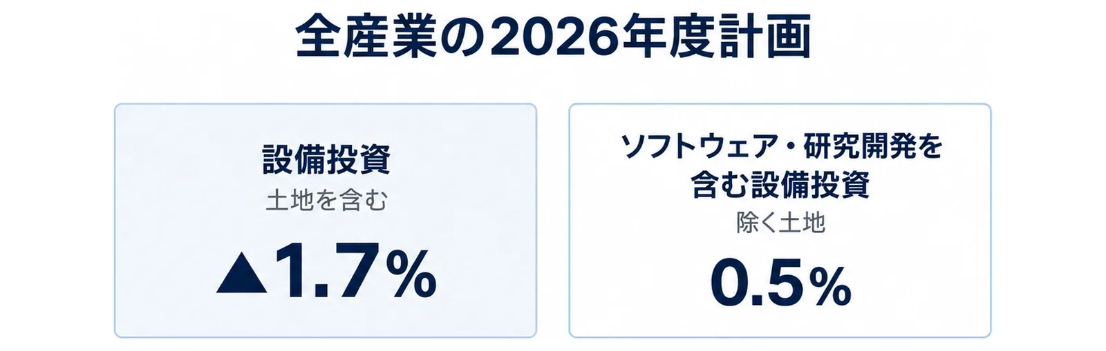 全産業の2026年度計画で、土地を含む設備投資は▲1.7%、ソフトウェア・研究開発を含む設備投資(除く土地)は0.5%と、符号が逆になることを左右2つの箱で示した図。