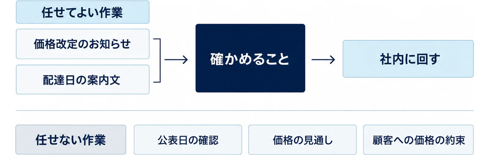 図: 任せてよい作業は価格改定のお知らせや配達日の案内文の下書きで、確かめることを通してから社内に回す。任せない作業は公表日の確認、価格の見通し、顧客への価格の約束