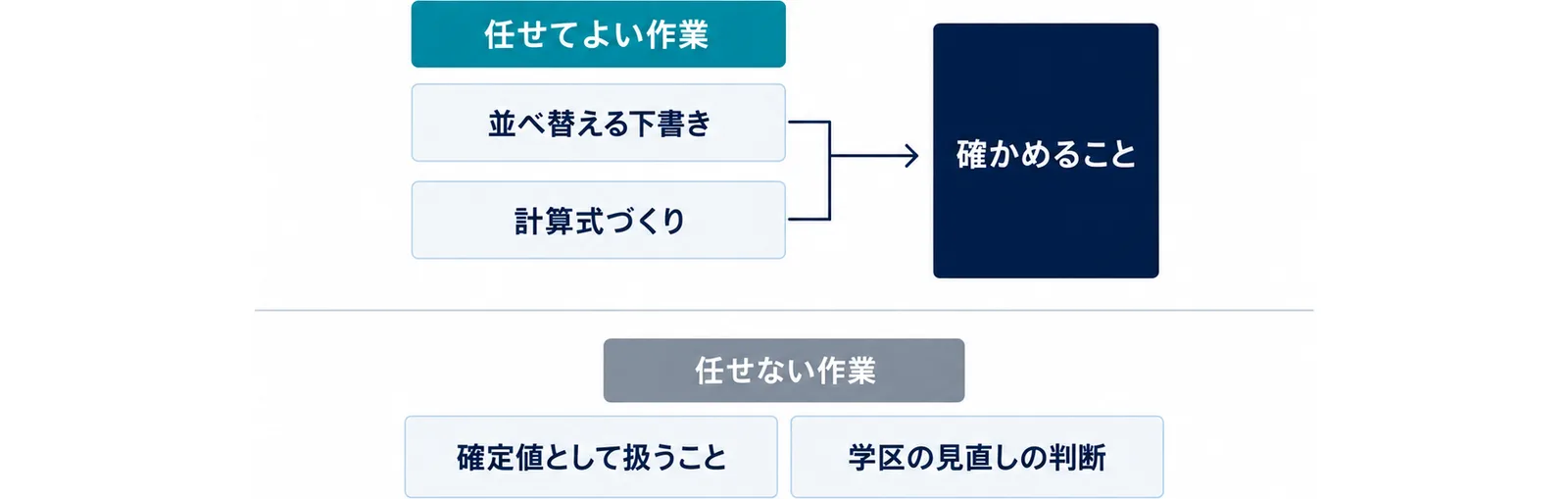 図: 任せてよい作業は統計表を並べ替える下書きと計算式づくりで、確かめることを通してから使う。任せない作業は速報を確定値として扱うことと学区の見直しの判断