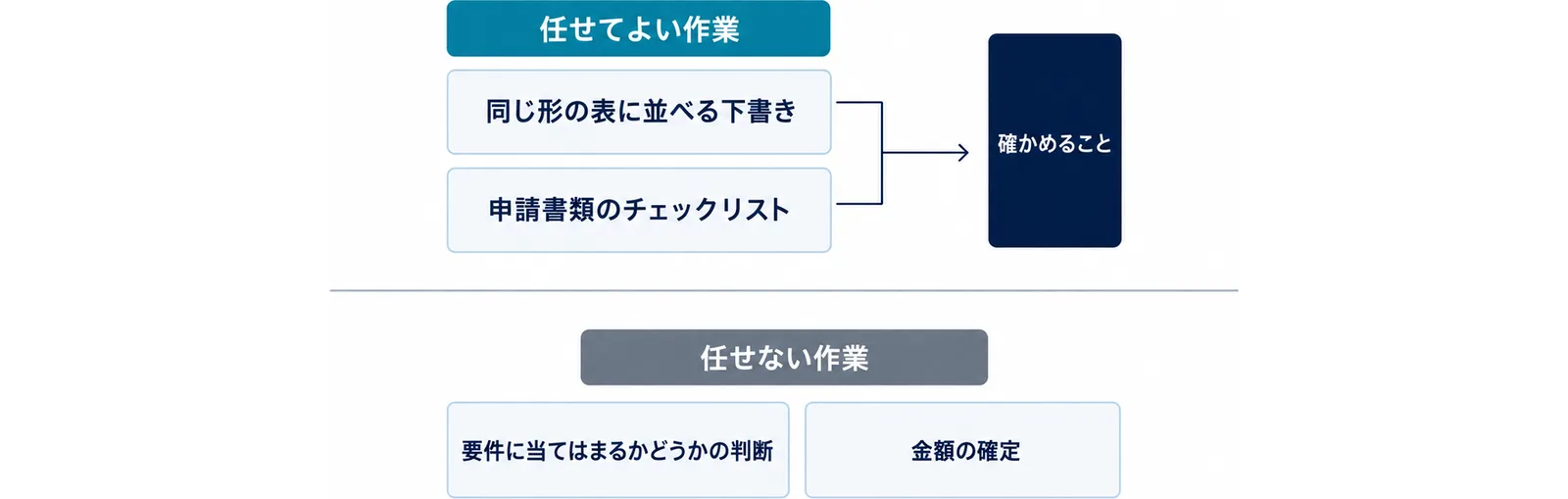 図: 任せてよい作業は募集ページを同じ形の表に並べる下書きと申請書類のチェックリストで、確かめることを通してから使う。任せない作業は要件に当てはまるかどうかの判断と金額の確定
