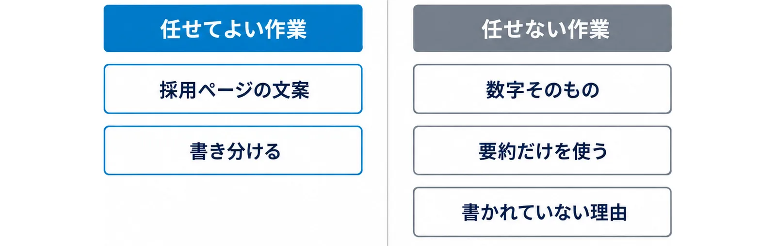 図: 任せてよい作業は採用ページの文案と書き分け。任せない作業は数字そのものを答えさせること、要約だけを使うこと、書かれていない理由を補わせること
