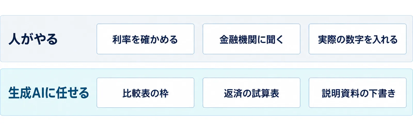図: 人がやるのは利率を確かめる、金融機関に聞く、実際の数字を入れる。生成AIに任せるのは比較表の枠、返済の試算表、説明資料の下書き
