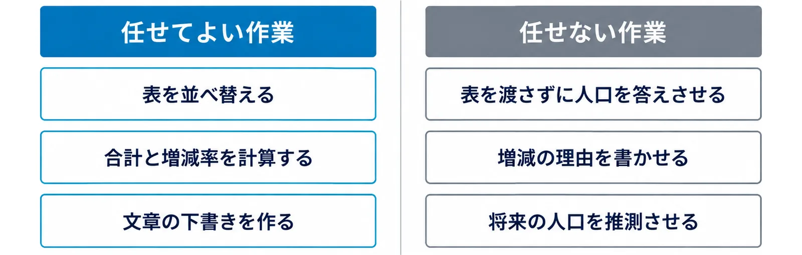 図: 任せてよい作業は表を並べ替える、合計と増減率を計算する、文章の下書きを作る。任せない作業は表を渡さずに人口を答えさせる、増減の理由を書かせる、将来の人口を推測させる