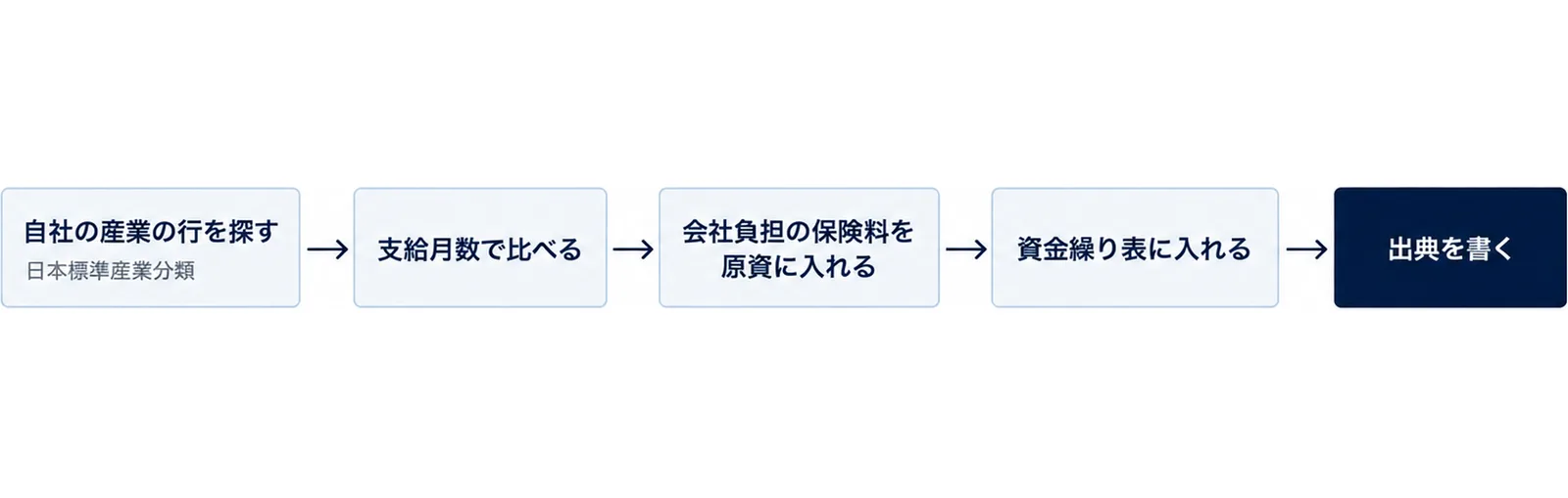 図: 自社の産業の行を探す、支給月数で比べる、会社負担の保険料を原資に入れる、資金繰り表に入れる、出典を書く、の順。最初の段は日本標準産業分類で選ぶ