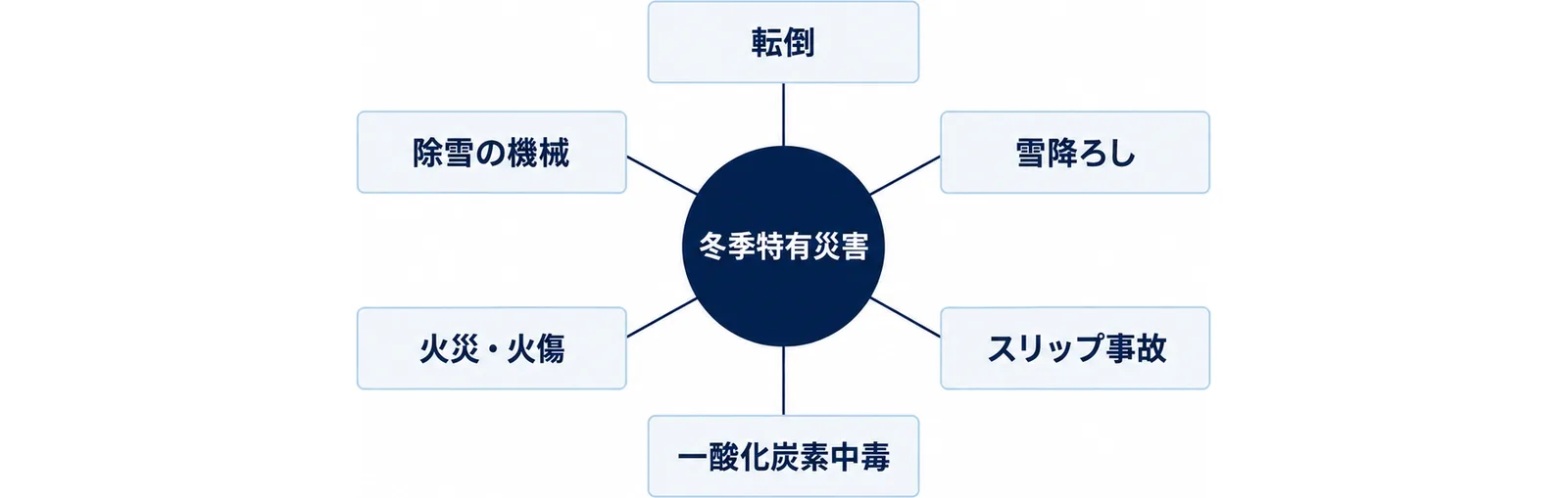 図: 冬季特有災害を中心に、転倒、雪降ろし、スリップ事故、一酸化炭素中毒、火災・火傷、除雪の機械が並ぶ