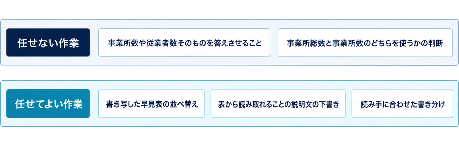 図: 事業所数や従業者数そのものを答えさせることと、事業所総数と事業所数のどちらを使うかの判断はAIに任せない。書き写した早見表の並べ替え、説明文の下書き、読み手に合わせた書き分けは任せてよい