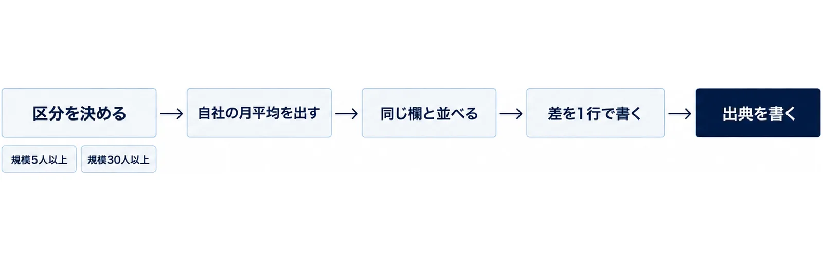 自社の労働時間を県の数字と並べる手順として、規模5人以上か規模30人以上かの区分を決める、自社の月平均を出す、同じ欄と並べる、差を1行で書く、出典を書くの5つを左から右へ並べた図。