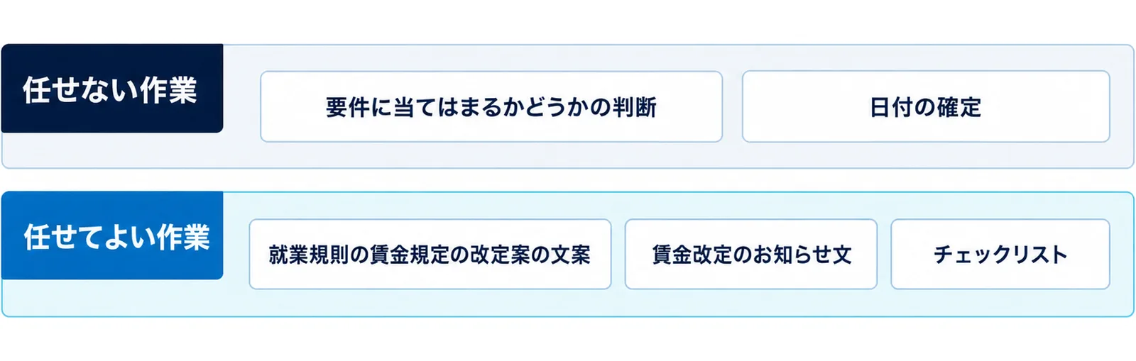 図: 要件に当てはまるかどうかの判断と日付の確定はAIに任せない。就業規則の賃金規定の改定案の文案、賃金改定のお知らせ文、チェックリストは任せてよい