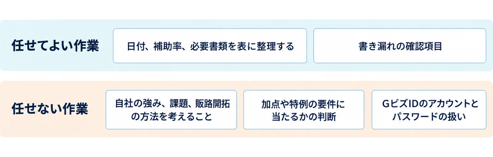 図: 任せてよい作業は日付、補助率、必要書類を表に整理することと書き漏れの確認項目づくり。任せない作業は自社の強み、課題、販路開拓の方法を考えること、加点や特例の要件に当たるかの判断、GビズIDのアカウントとパスワードの扱い