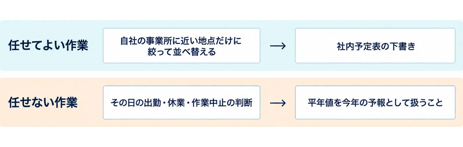 図: 任せてよい作業は自社の事業所に近い地点だけに絞って並べ替えることと社内予定表の下書き。任せない作業はその日の出勤・休業・作業中止の判断と、平年値を今年の予報として扱うこと
