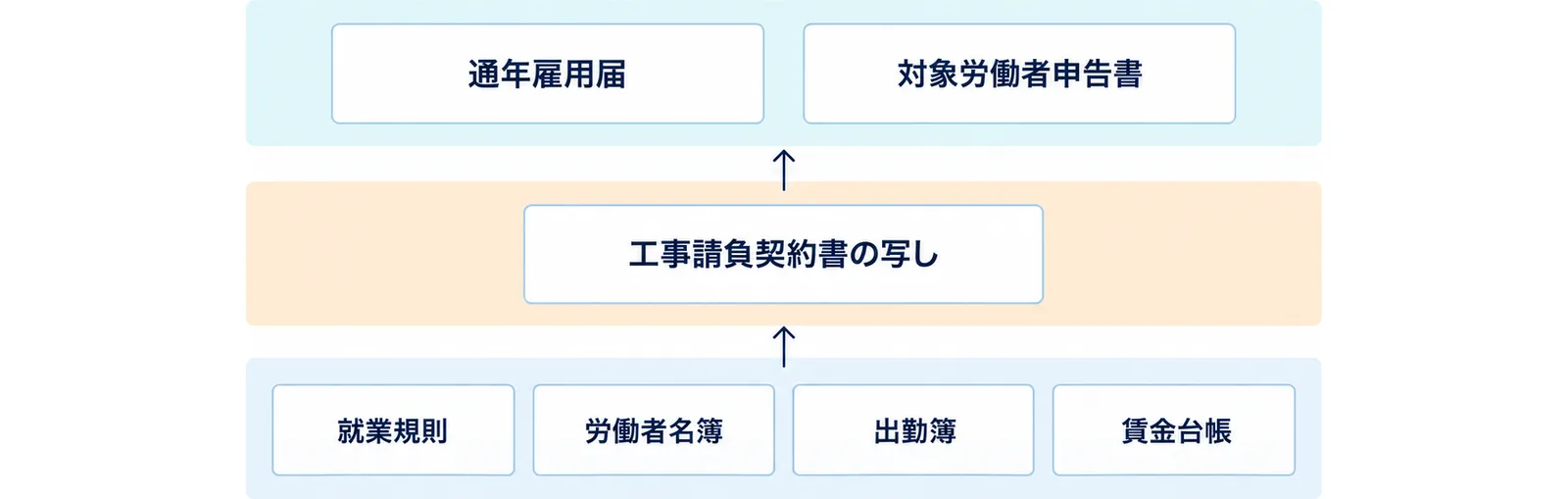 図: 上の層は提出する通年雇用届と対象労働者申告書、中の層は冬の仕事の見込みを示す工事請負契約書の写し、下の層は就業規則・労働者名簿・出勤簿・賃金台帳
