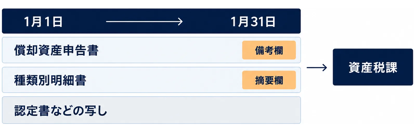 図: 上から1月1日、1月31日の帯、償却資産申告書と備考欄、種類別明細書と摘要欄、認定書などの写しの層が重なり、横に資産税課の箱