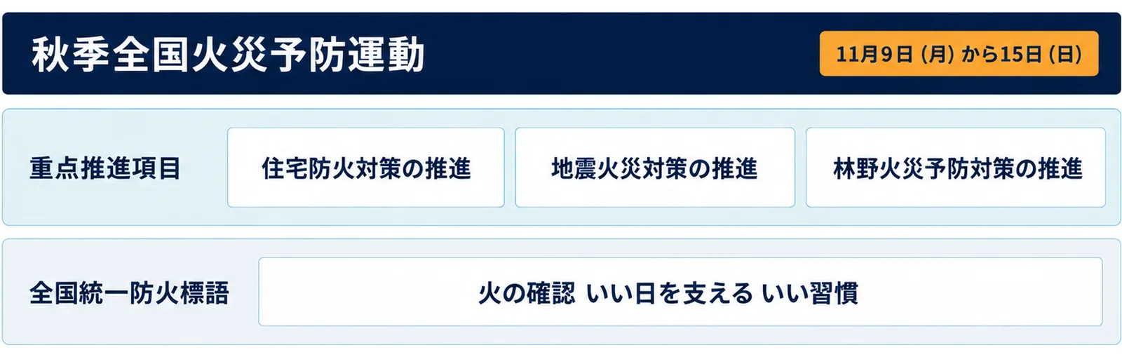 上から、運動の名前と期間の帯、3つの重点推進項目を並べた帯、全国統一防火標語の帯を重ねた3段の図