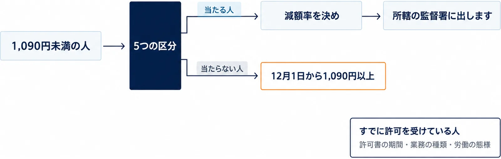 1,090円未満の人から5つの区分の門を通り、当たる人は減額率を決めて所轄の監督署へ、当たらない人は12月1日から1,090円以上へ分かれる図。右下にすでに許可を受けている人の確認の箱
