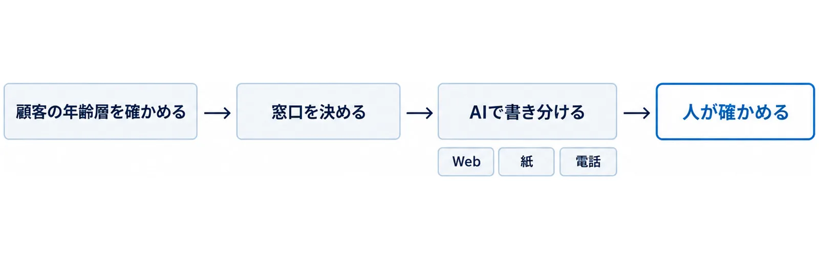 顧客向けの案内を作る手順として、顧客の年齢層を確かめる、窓口を決める、AIで書き分ける(Web・紙・電話)、人が確かめるの4つを左から右へ並べた図。