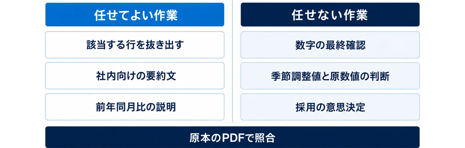 図: 任せてよい作業は該当する行を抜き出す、社内向けの要約文、前年同月比の説明。任せない作業は数字の最終確認、季節調整値と原数値の判断、採用の意思決定。原本のPDFで照合