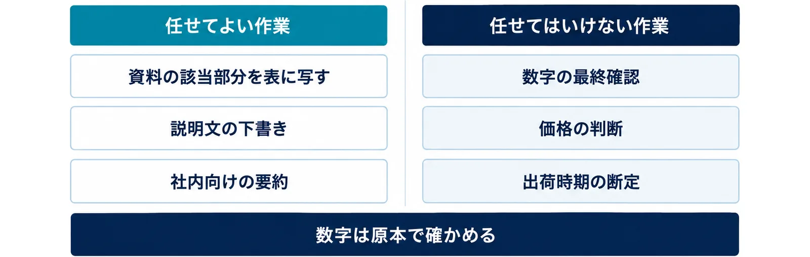図: 任せてよい作業は資料の該当部分を表に写す、説明文の下書き、社内向けの要約。任せてはいけない作業は数字の最終確認、価格の判断、出荷時期の断定。数字は原本で確かめる