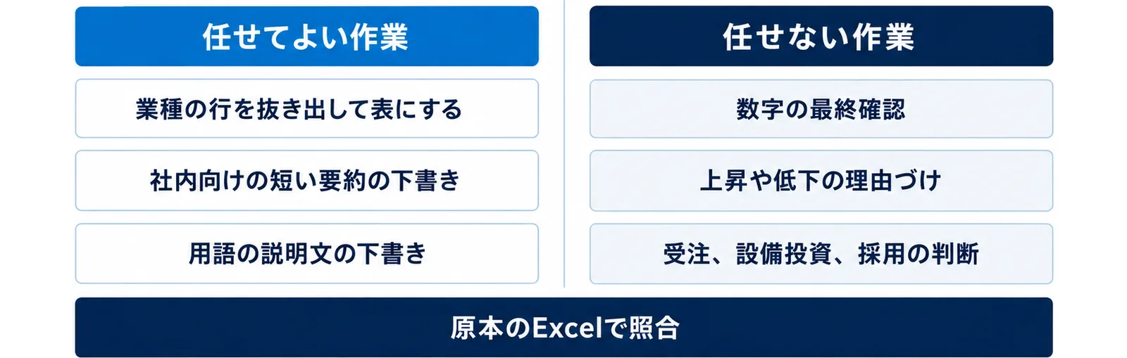 図: 任せてよい作業は業種の行を抜き出して表にする、社内向けの短い要約の下書き、用語の説明文の下書き。任せない作業は数字の最終確認、上昇や低下の理由づけ、受注、設備投資、採用の判断。原本のExcelで照合