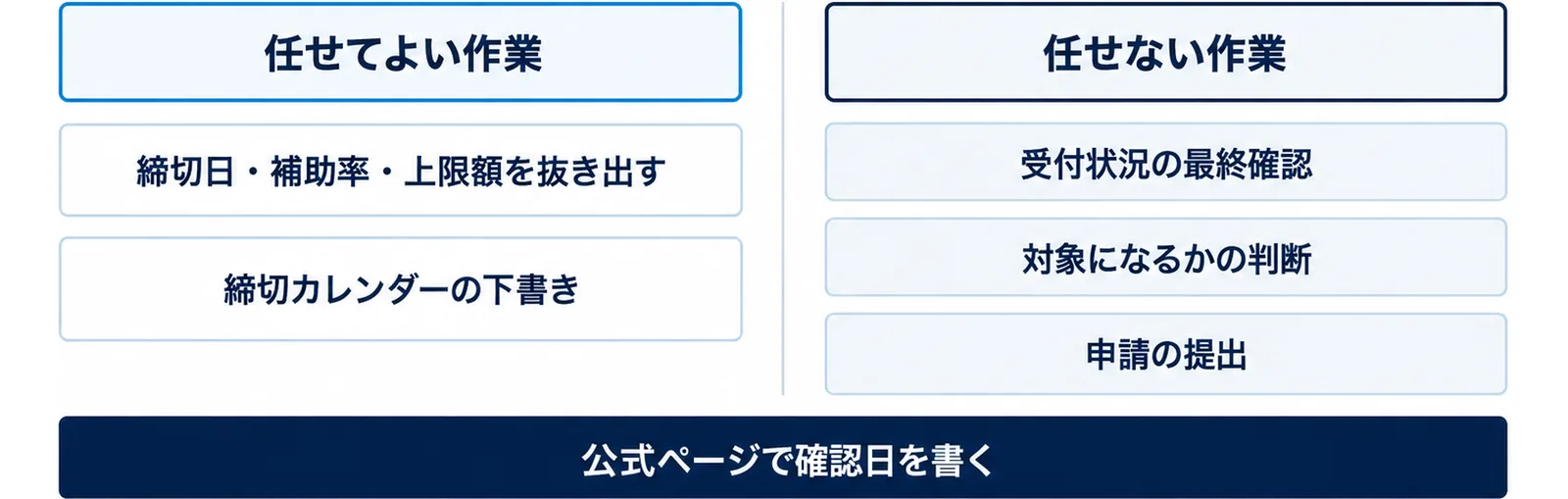 図: 任せてよい作業は締切日・補助率・上限額を抜き出す、締切カレンダーの下書き。任せない作業は受付状況の最終確認、対象になるかの判断、申請の提出。公式ページで確認日を書く