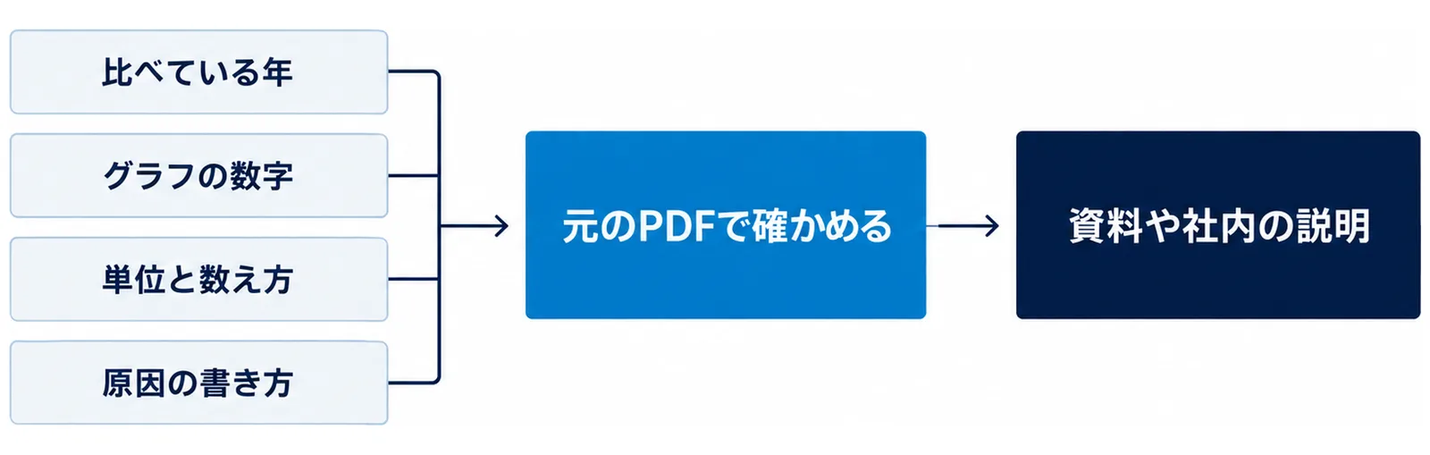 図: 比べている年、グラフの数字、単位と数え方、原因の書き方の4点を元のPDFで確かめてから、資料や社内の説明に使う