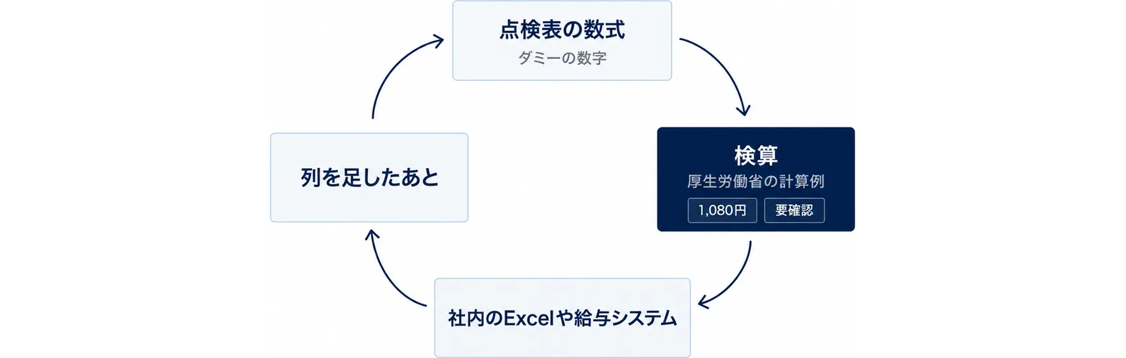 ダミーの数字で点検表の数式を作り、厚生労働省の計算例を入れて1,080円・要確認となるかを検算し、社内のExcelや給与システムで使い、列を足したあとはもう一度検算に戻る循環を示した図。