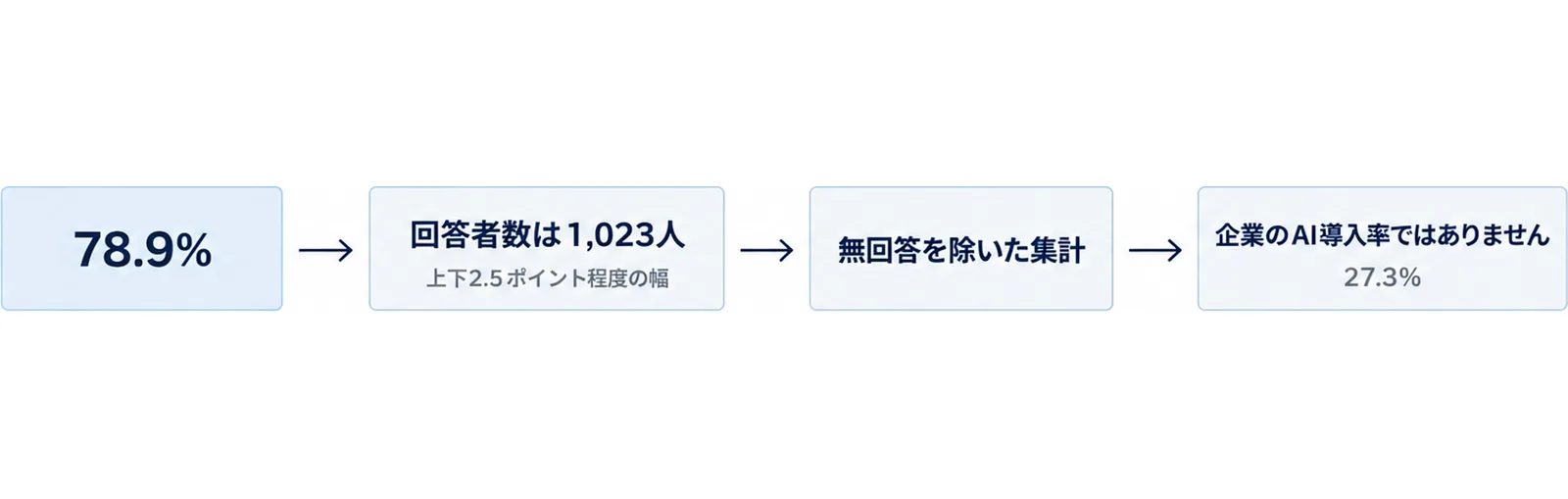 岩手県の78.9%を引用する前に、回答者数は1,023人で上下2.5ポイント程度の幅があること、無回答を除いた集計であること、企業のAI導入率ではないこと(企業調査は27.3%)の3つの関門を通ることを示した図。