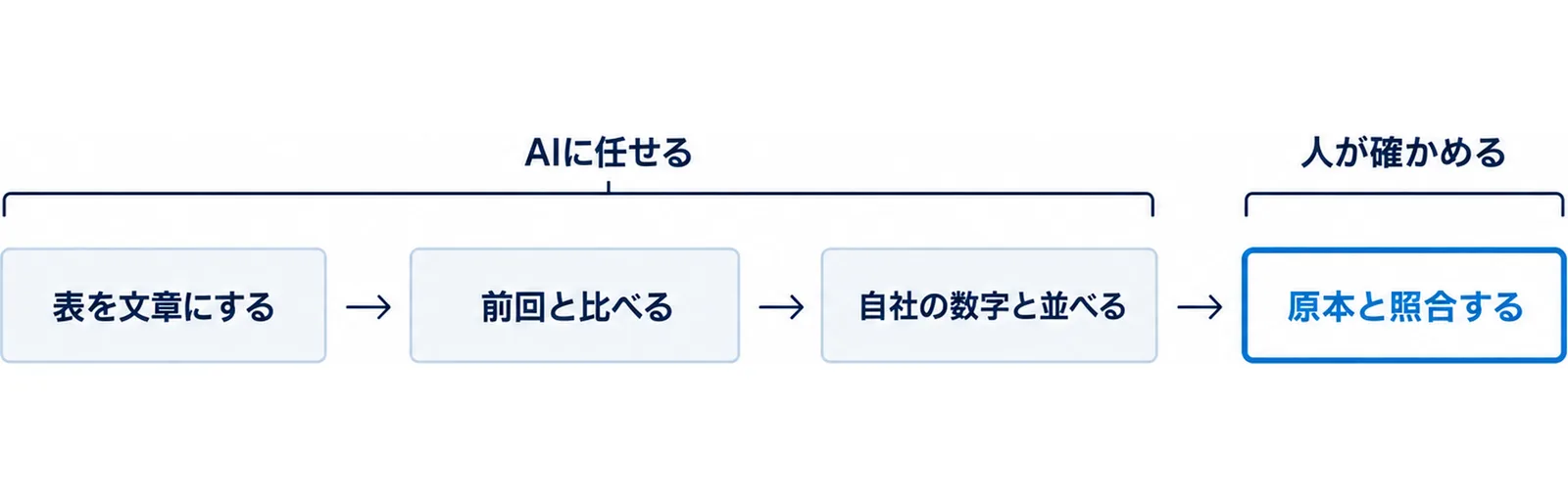 短観のPDFを社内資料にする4つの手順として、表を文章にする、前回と比べる、自社の数字と並べるをAIに任せ、最後の原本と照合するを人が確かめる流れを示した図。