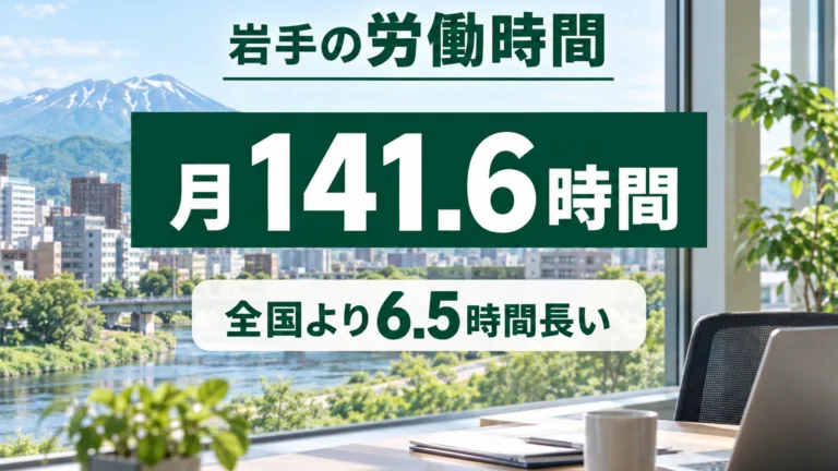 岩手の労働時間は月141.6時間｜全国135.1時間との差